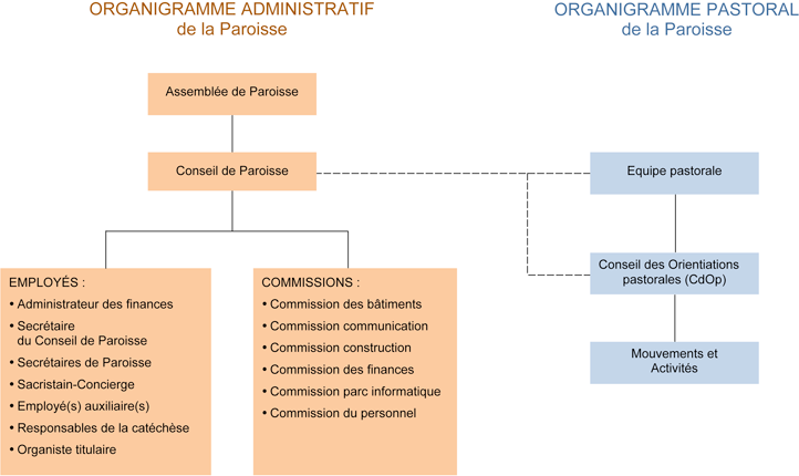 Organisation de la Paroisse